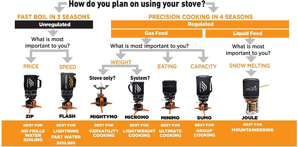 Flash Cooking System