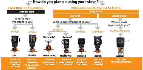 Flash Cooking System