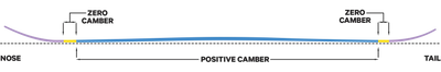 Capita Alpine V3 Directional camber infographic