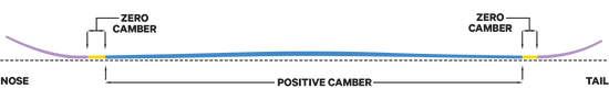 Capita Alpine V3 Directional camber infographic