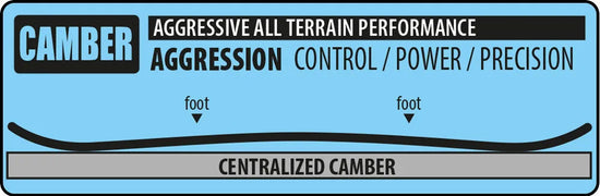 Lib Tech camber contour infographic