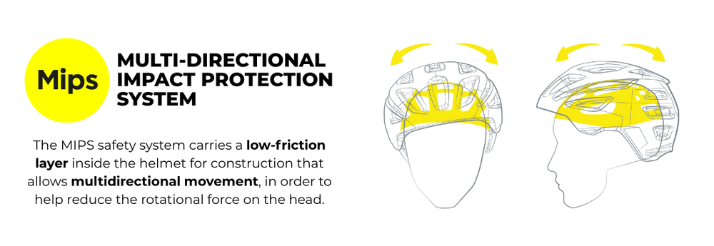 Diagram of MIPS (Multi-Directional Impact Protection System) in a snow helmet, showing the yellow low-friction layer that allows multidirectional movement to reduce rotational forces on the head.