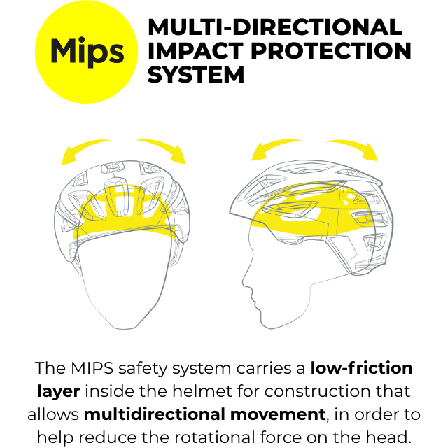 Diagram of MIPS (Multi-Directional Impact Protection System) in a snow helmet, showing the yellow low-friction layer that allows multidirectional movement to reduce rotational forces on the head.